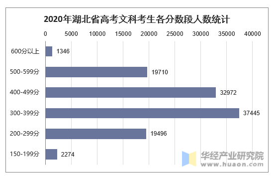 2020年湖北省高考文科考生各分数段人数统计