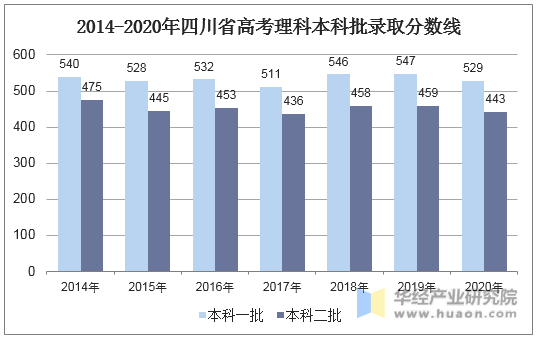 2014-2020年四川省高考理科本科批录取分数线
