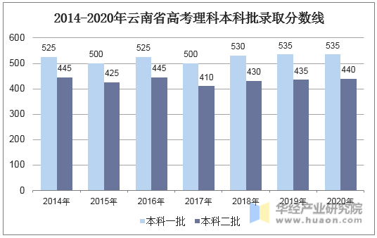2014-2020年云南省高考理科本科批录取分数线