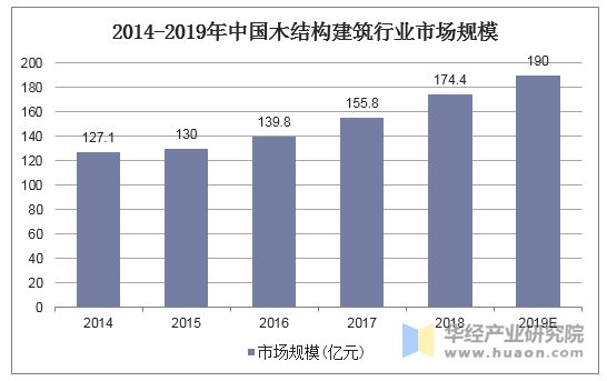 2014-2019年中国木结构建筑行业市场规模