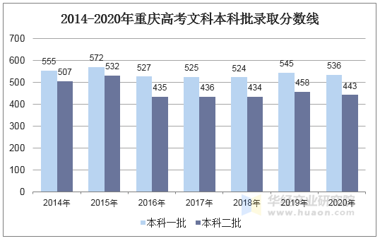 2014-2020年重庆高考文科本科批录取分数线