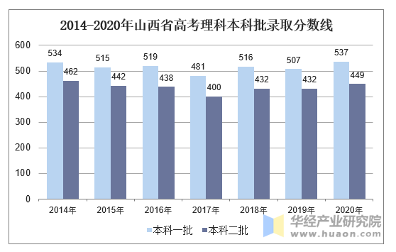 2014-2020年山西省高考理科本科批录取分数线