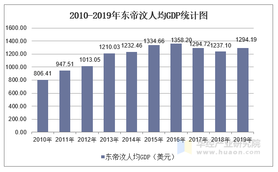 2010-2019年东帝汶人均GDP统计图