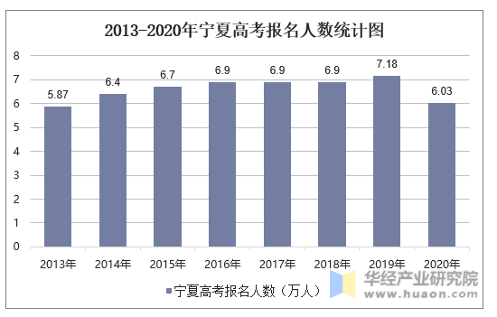 2013-2020年宁夏高考报名人数统计图