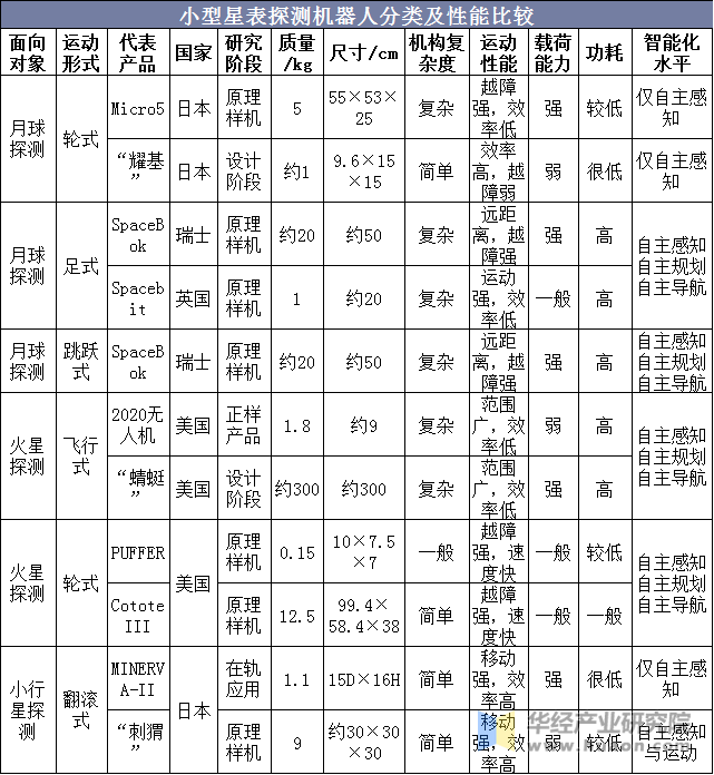 小型星表探测机器人分类及性能比较