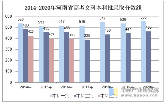 2014-2020年河南省高考文科本科批录取分数线