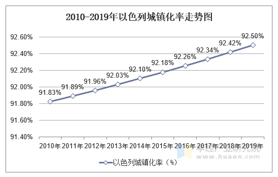 2010-2019年以色列城镇化率走势图