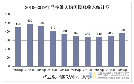 2010-2019年马拉维人均国民总收入统计图