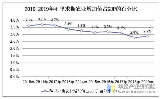 2010-2019年毛里求斯农业增加值占GDP的百分比