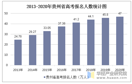 2013-2020年贵州省高考报名人数统计图