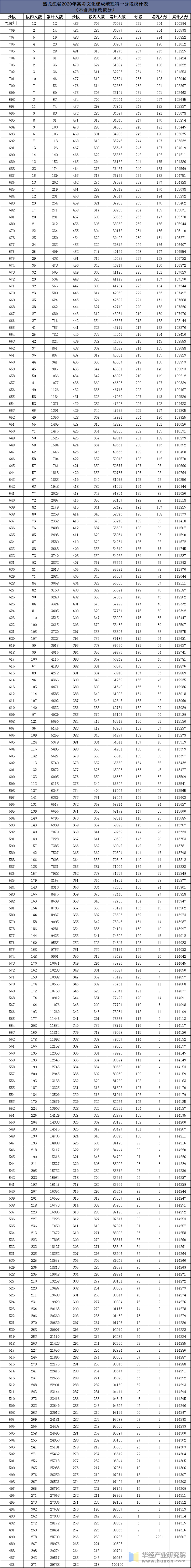 2020年黑龙江省高考理工分段表