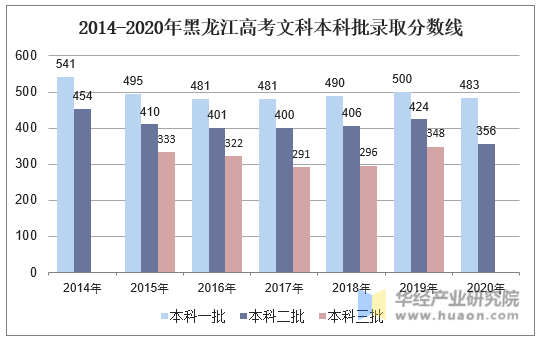 2014-2020年黑龙江高考文科本科批录取分数线