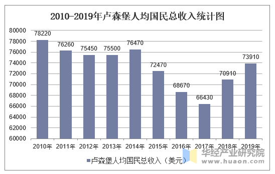 20102019年盧森堡gdp人均國民總收入人均gdp及農業增加值佔比統計