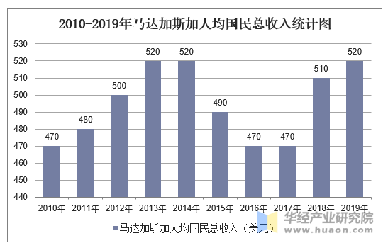 2010-2019年马达加斯加人均国民总收入统计图