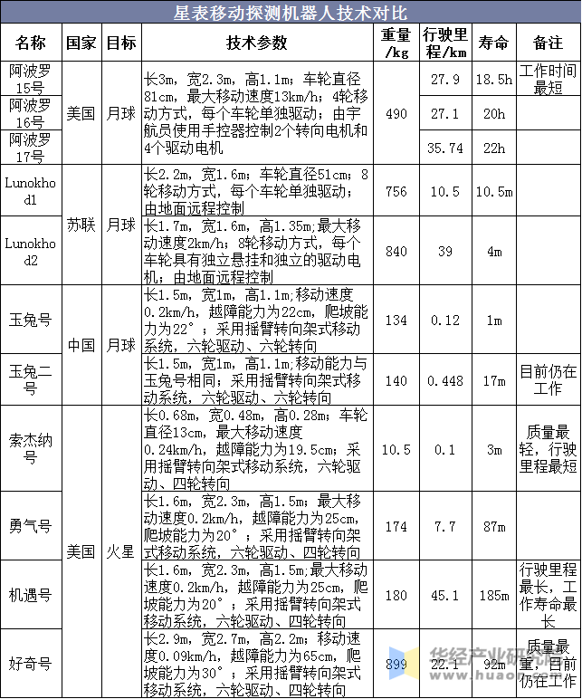 星表移动探测机器人技术对比