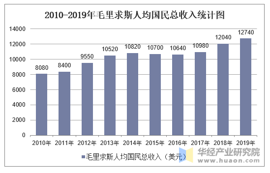 2010-2019年毛里求斯人均国民总收入统计图