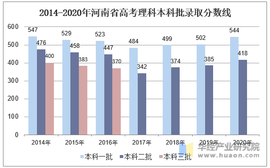 2014-2020年河南省高考理科本科批录取分数线