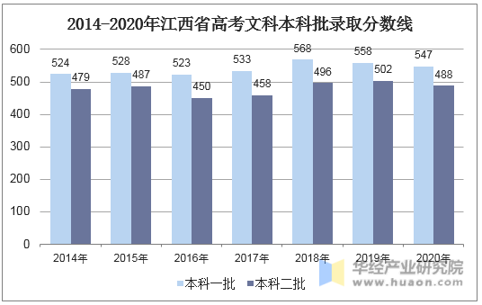 2014-2020年江西省高考文科本科批录取分数线