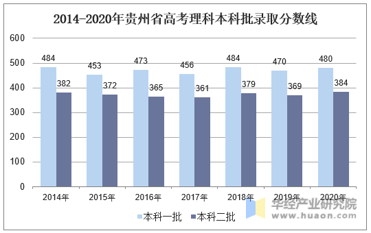 2014-2020年贵州省高考理科本科批录取分数线
