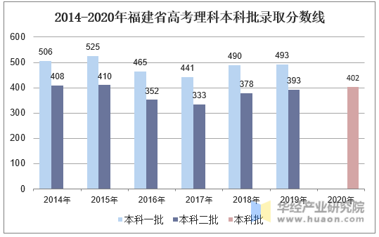 2014-2020年福建省高考理科本科批录取分数线