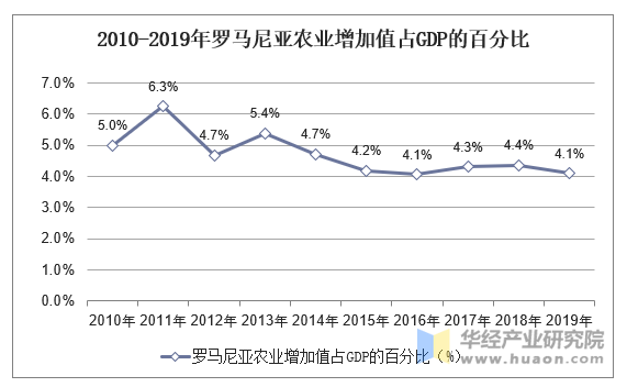 2010-2019年罗马尼亚农业增加值占GDP的百分比