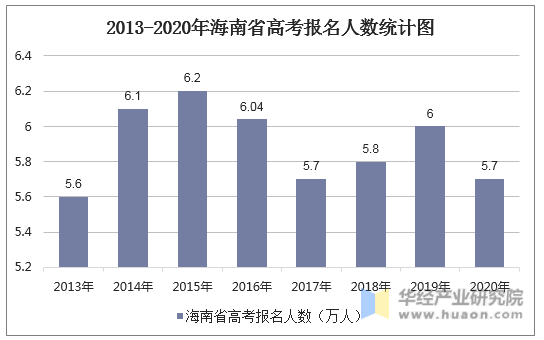 2013-2020年海南省高考报名人数统计图