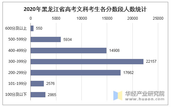 2020年黑龙江省高考文科考生各分数段人数统计
