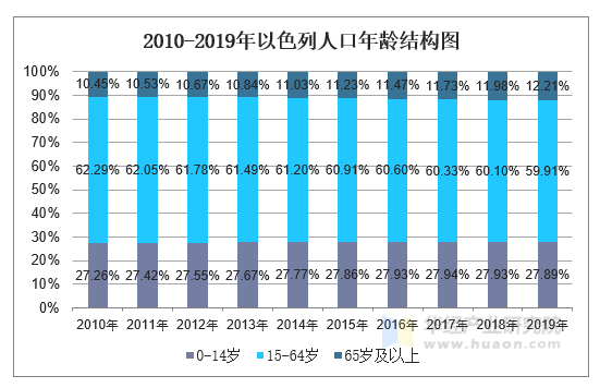 2010-2019年以色列人口年龄结构图