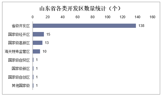 山东省各类开发区数量统计（个）