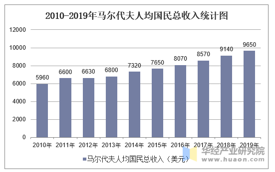 2010-2019年马尔代夫人均国民总收入统计图