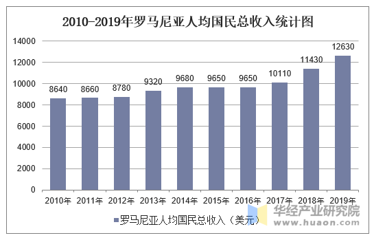 2010-2019年罗马尼亚人均国民总收入统计图