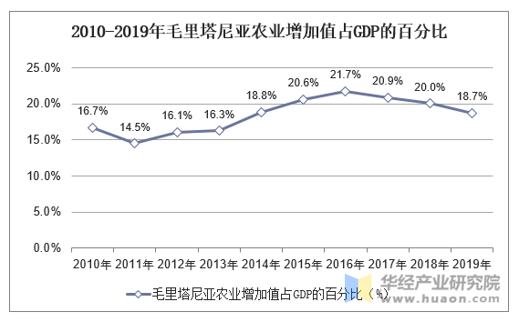 2010-2019年毛里塔尼亚农业增加值占GDP的百分比