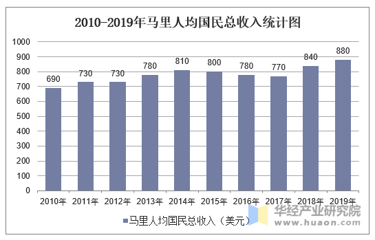 2010-2019年马里人均国民总收入统计图