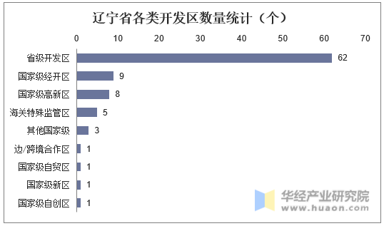 辽宁省各类开发区数量统计（个）