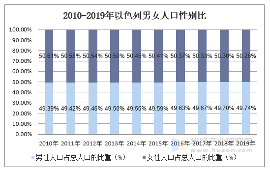 2010-2019年以色列男女人口性别比