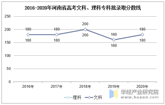 2016-2020年河南省高考文科、理科专科批录取分数线