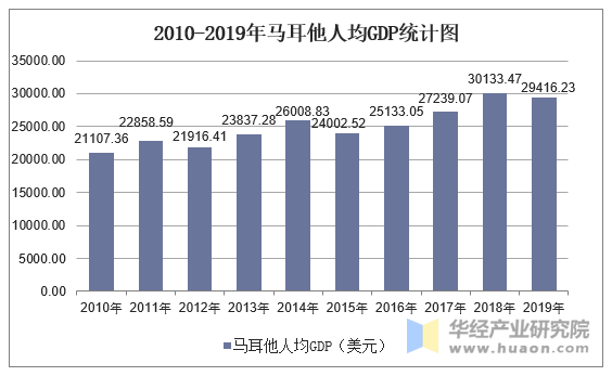 2010-2019年马耳他人均GDP统计图