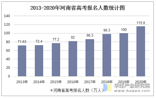 2013-2020年河南省高考报名人数统计图