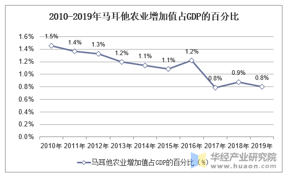 2010-2019年马耳他农业增加值占GDP的百分比