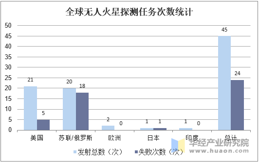 全球无人火星探测任务次数统计