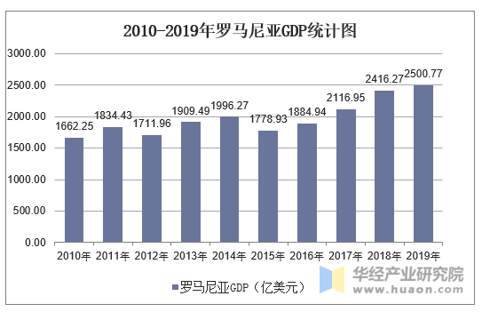 2010-2019年罗马尼亚GDP统计图