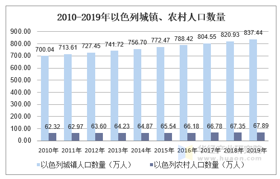 2010-2019年以色列城镇、农村人口数量