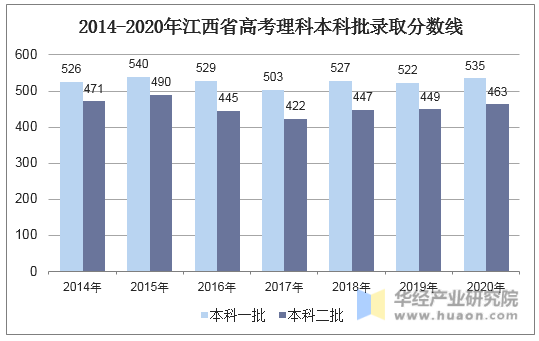 2014-2020年江西省高考理科本科批录取分数线