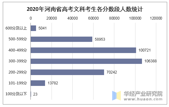 2020年河南省高考文科考生各分数段人数统计
