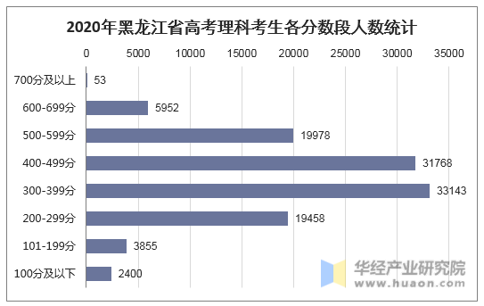 2020年黑龙江省高考理科考生各分数段人数统计