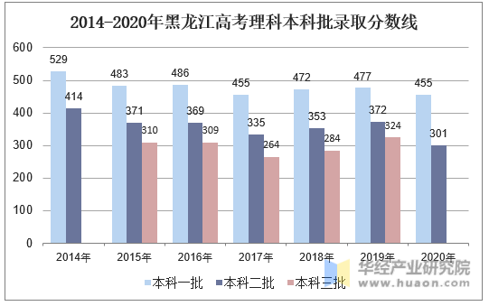 2014-2020年黑龙江高考理科本科批录取分数线