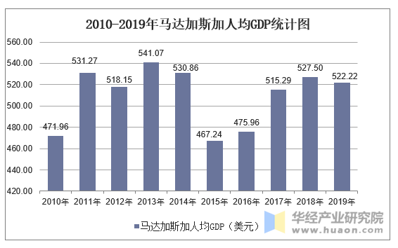 2010-2019年马达加斯加人均GDP统计图