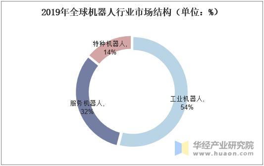 2019年全球机器人行业市场结构（单位：%）