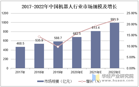 2017-2022年中国机器人行业市场规模及增长