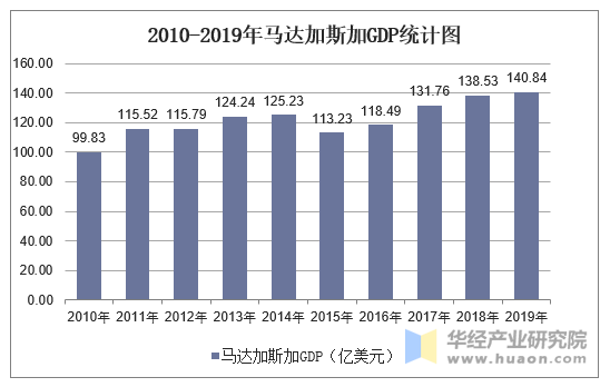 2010-2019年马达加斯加GDP统计图